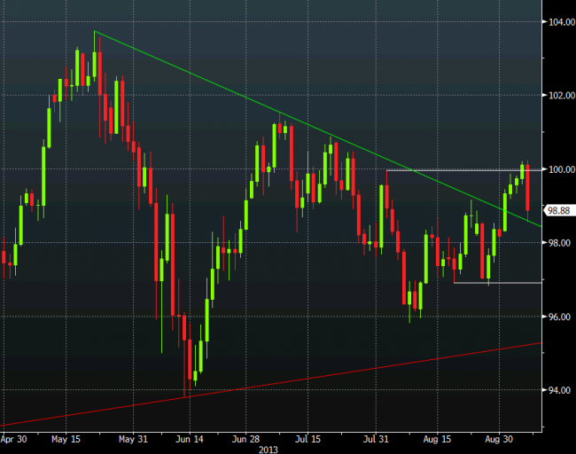 USDJPY daily chart Sept 6