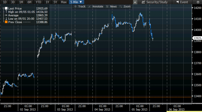 Nikkei index intraday chart 6 September 2013