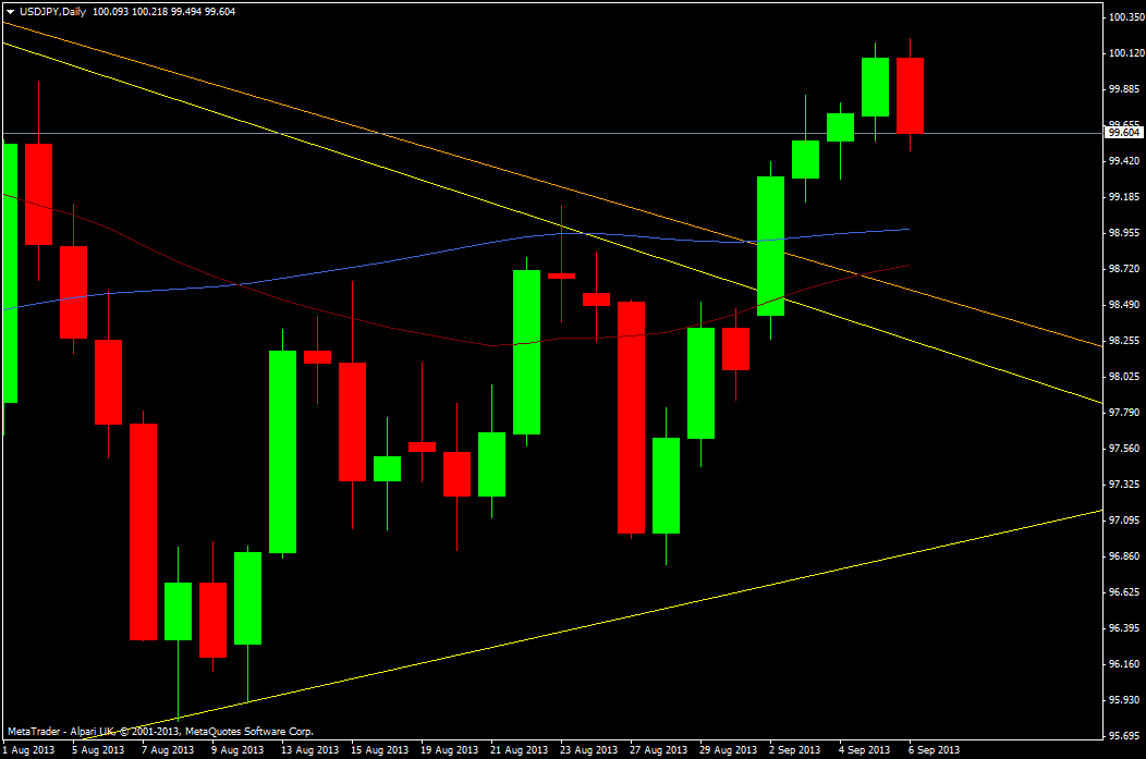 USD/JPY daily chart 6 September 2013