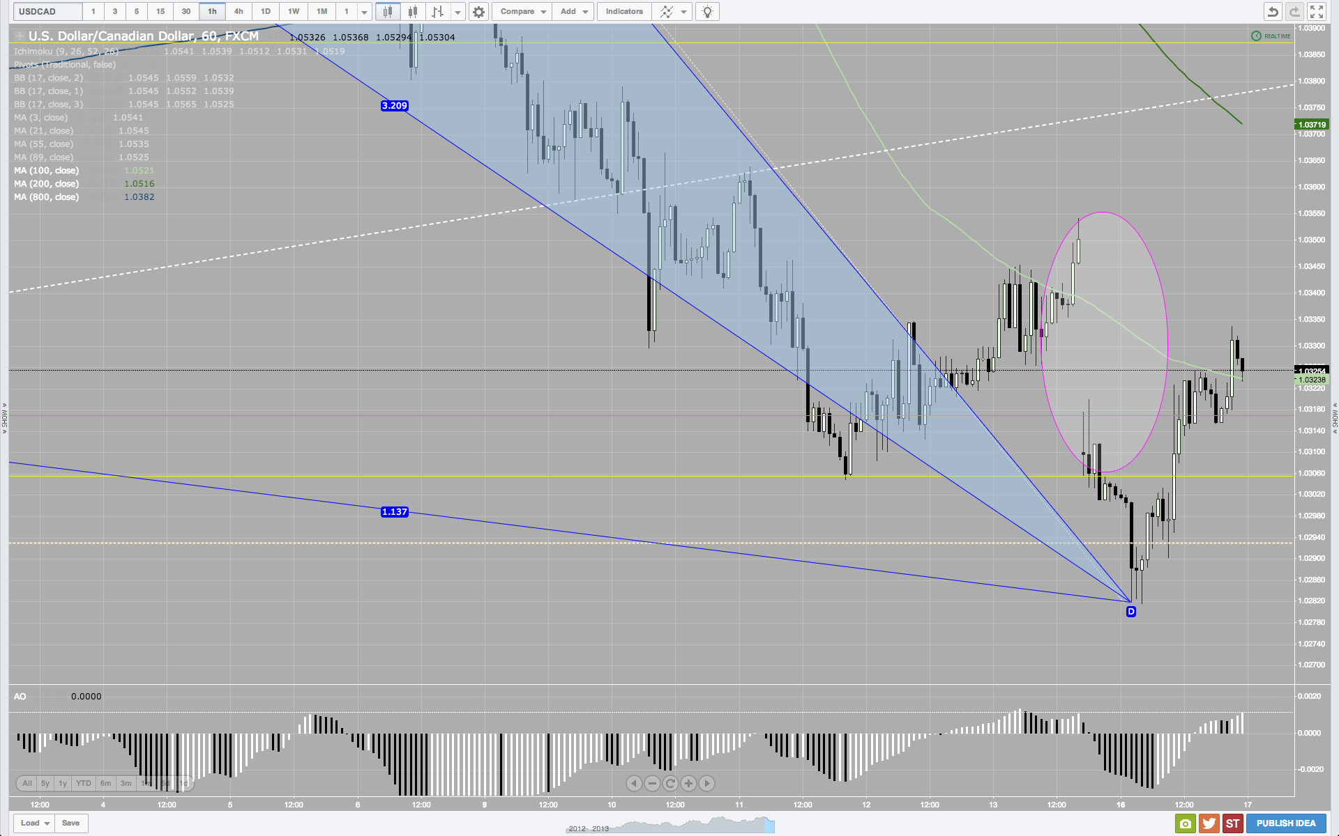 USDCAD 17 09