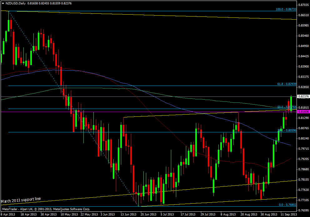 NZD/USD daily chart 17 09 2013