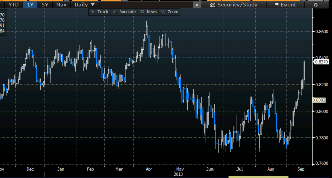 A daily candlestick chart of the New Zealand dollar from Bloomberg