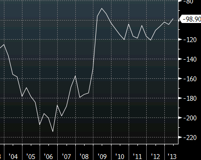 US current account deficit chart