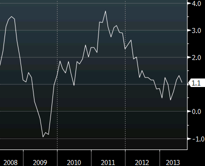 Canada CPI chart