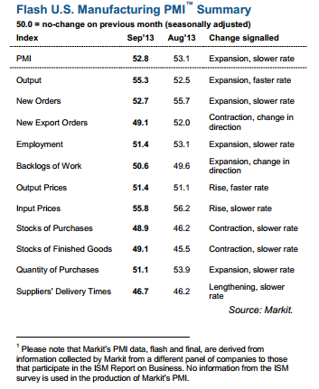 US Markit manufacturing PMI 23 09 2013