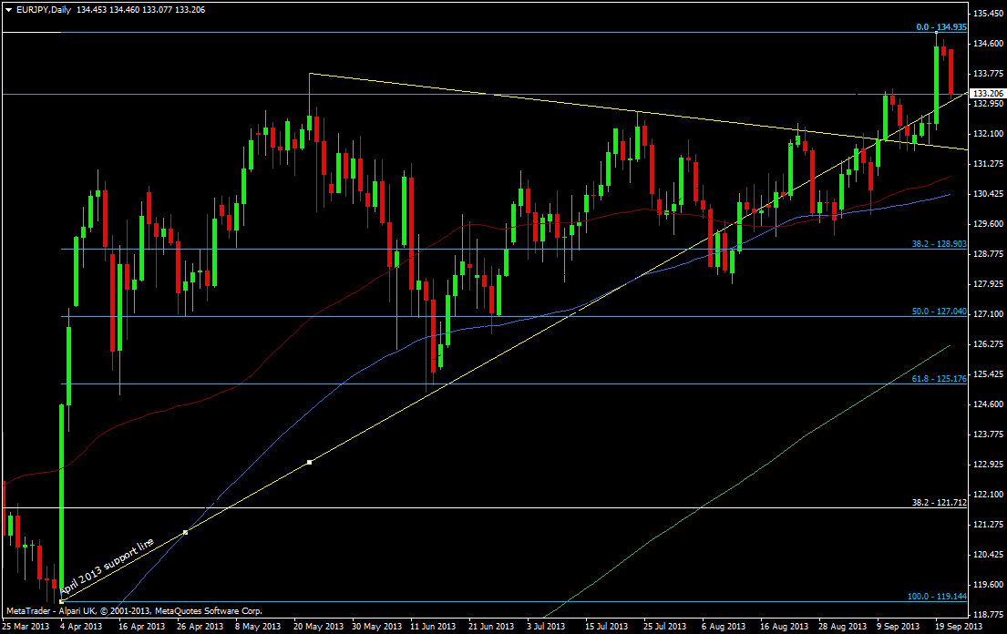 EUR/JPY daily chart 23 September 2013