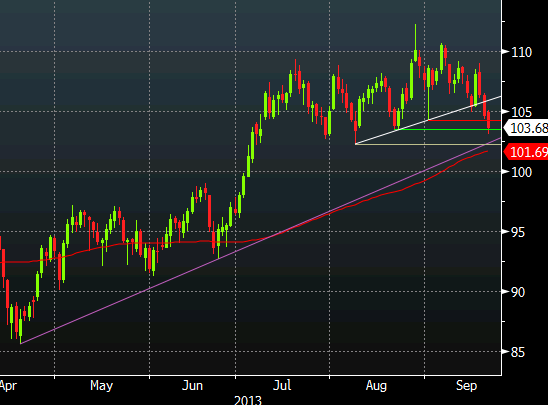 oil daily chart technical analysis