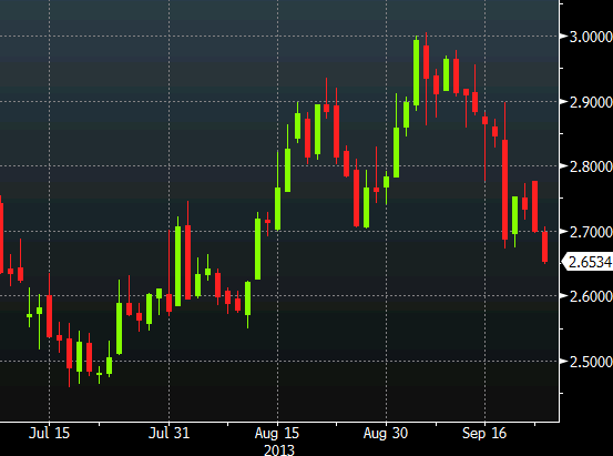 10 year yield chart