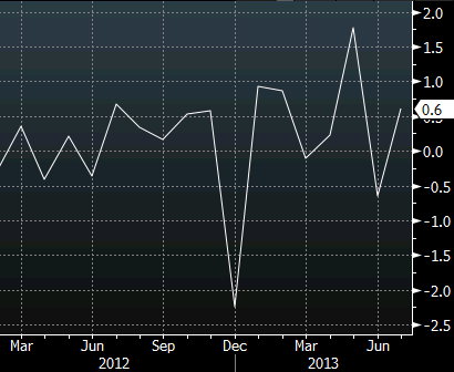 Canadian retail sales chart Sept 24 2013