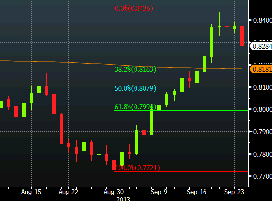 NZDUSD technical analysis