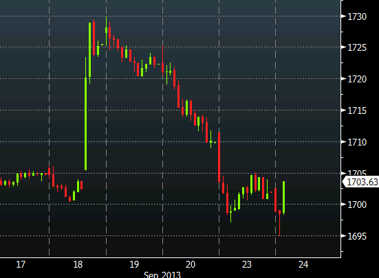 S&P500 30 minute chart