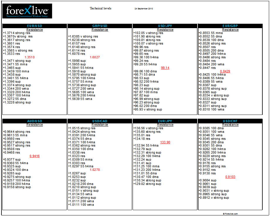 Technical analysis support resistance levels 24 September 2013