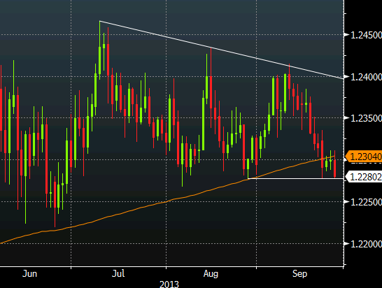 EUR/CHF daily