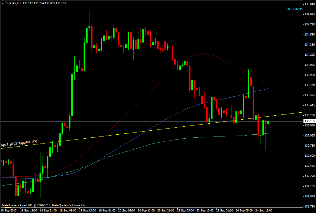 EUR/JPY h1 chart 24 09 2013