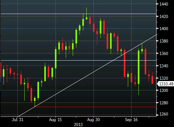 gold daily chart Sept 24