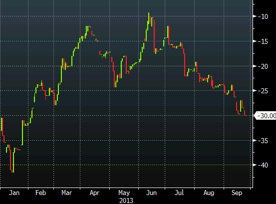 Western Canada select spread to WTI crude