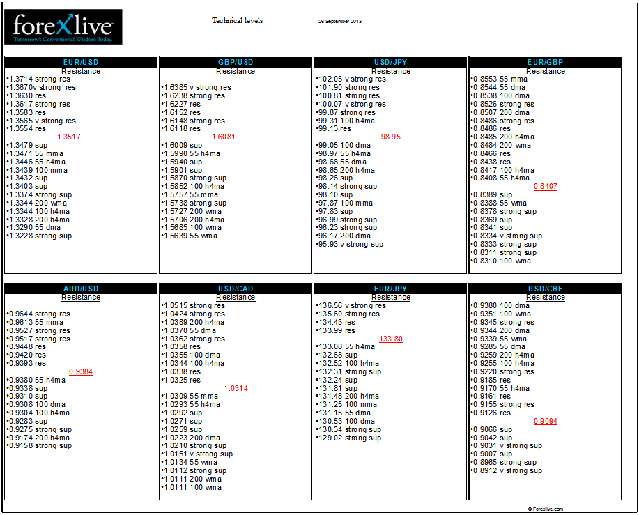 Forex FX Technical analysis support resistance levels 26 September 2013