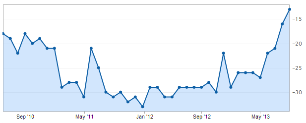 Graph of UK GfK consumer confidence 26 September 2013