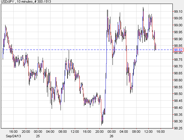 USDJPY 10 minutes