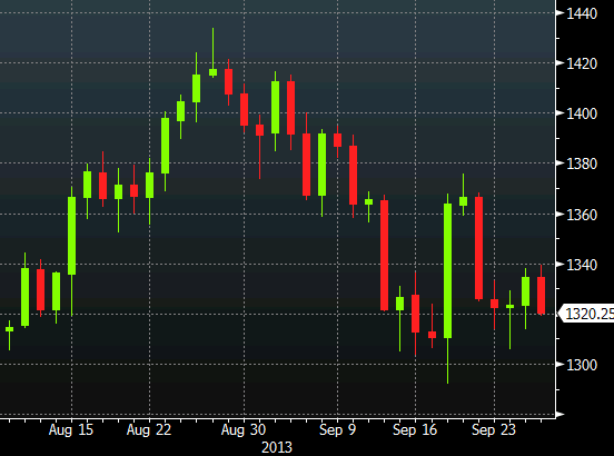 gold chart