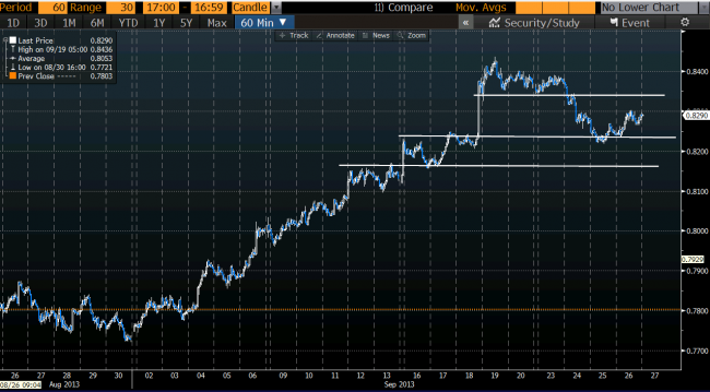 technical analysis new Zealand dollar hourly candlestick chart 27 September 2013