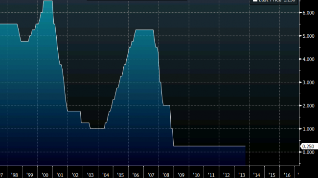 It's hard to even remember rates at 5.25%. I should have bought bonds :(