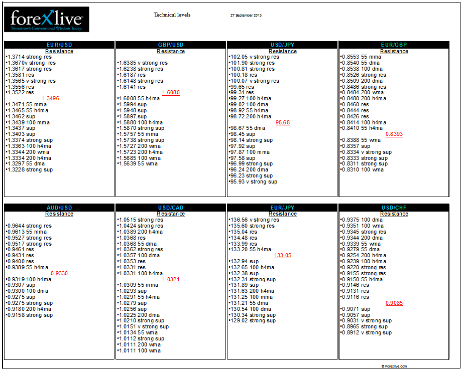 Forex FX technical analysis support resistance levels 27 September 2013