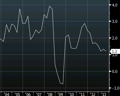 PCE inflation