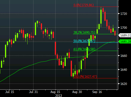 SP500 daily chart Sept 27 2013