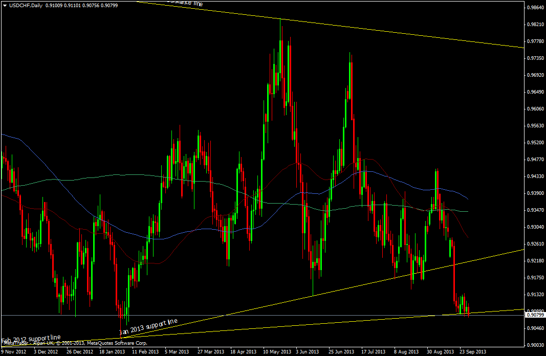 USD/CHF daily chart 27 09 2013