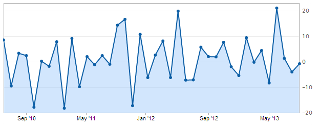 Graph of New Zealand building permits consents 30 September 2013