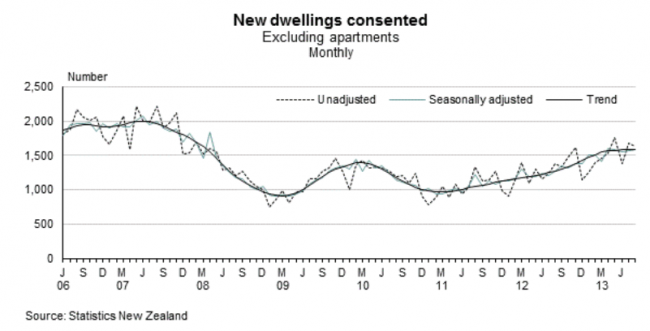 new dwellings August 2013 New Zealand