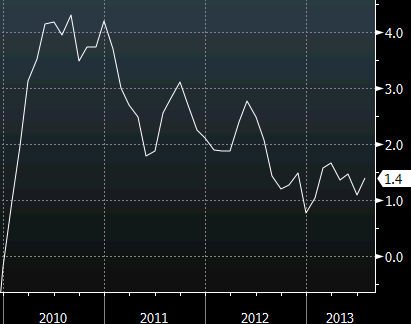 Canadian GDP yearly chart Sept 30