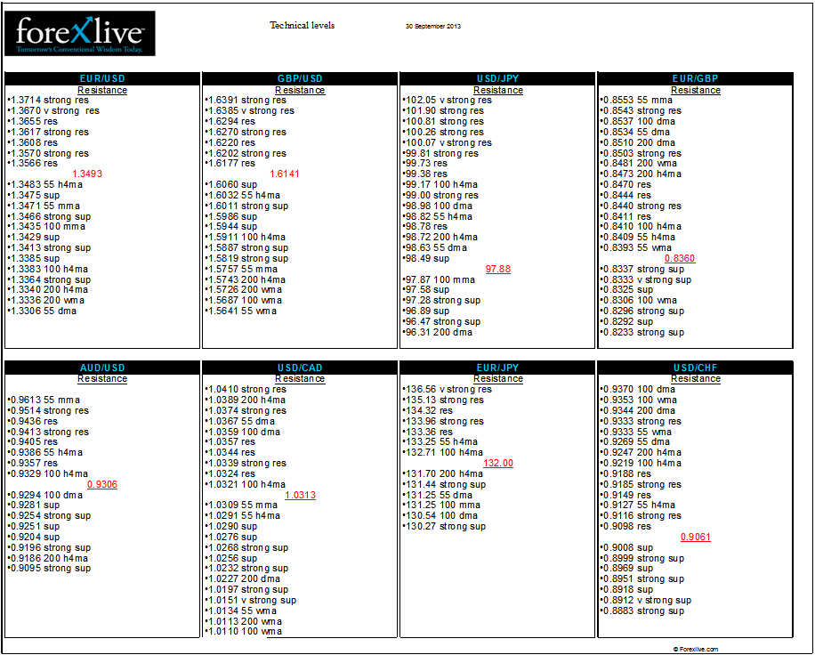 Forex FX technical analysis support resistance levels 30 September 2013