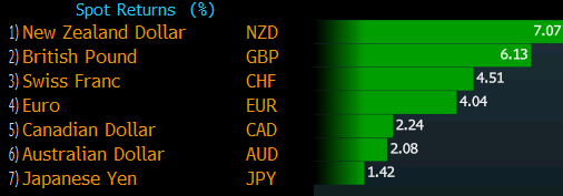 Q3 quarterly FX performance vs USD