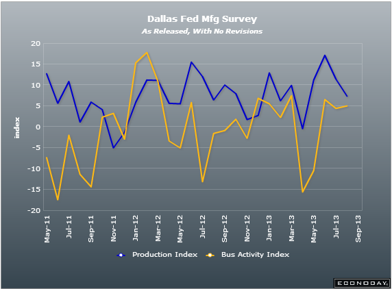 us dallas fed manu index 30 09 2013