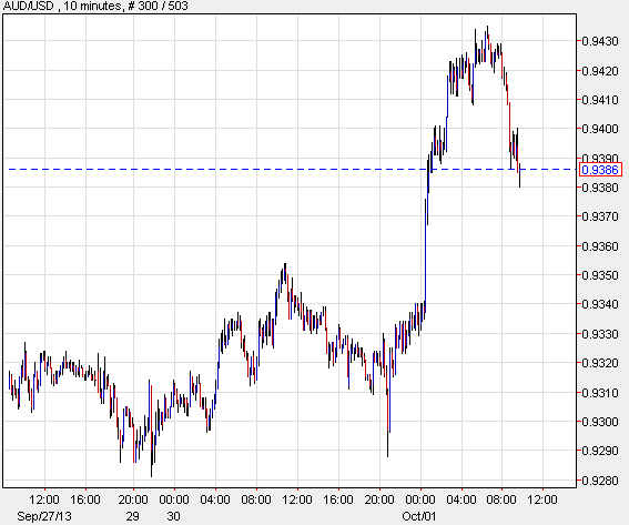 AUDUSD intraday chart Oct 1