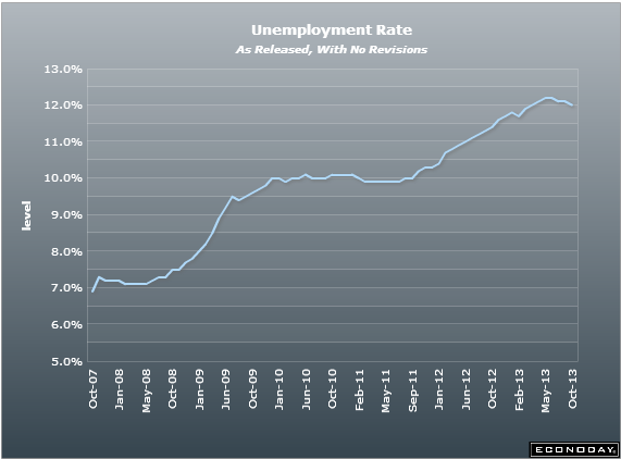 EU unemployment 01 10 2013