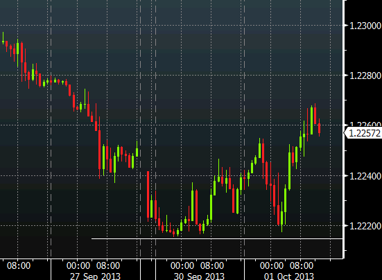 EURCHF 60 minute chart