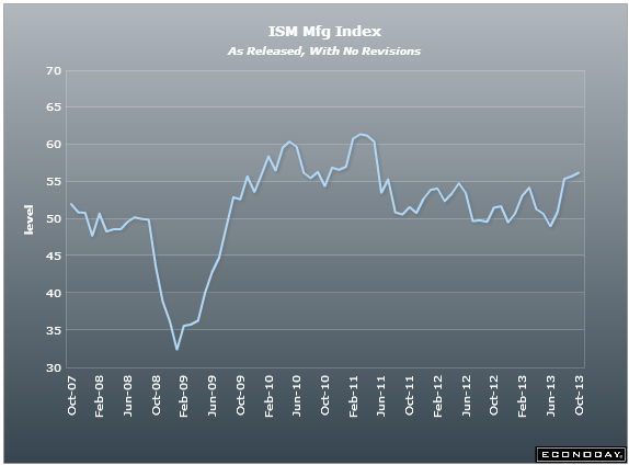 US ISM mfg PMI 01 10 2013