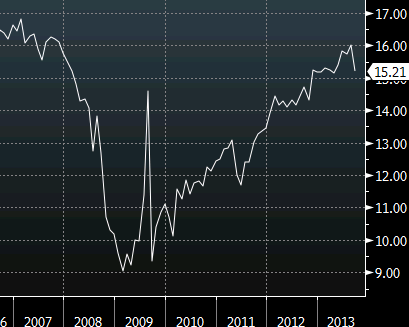 US total vehicle sales Sept 2013