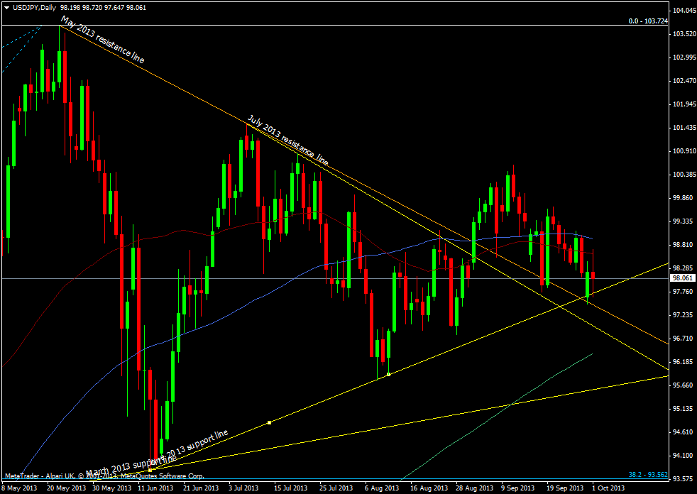 USD/JPY daily chart 01 10 2013