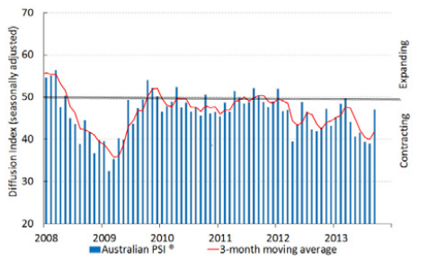 AIG Services PMI September 2013