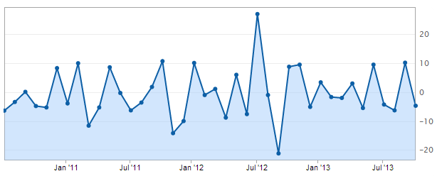 Australia building approvals data result graph 2 October 2013