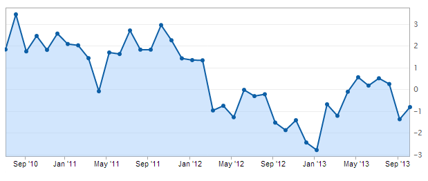 Australia trade balance data result graph 2 October 2013