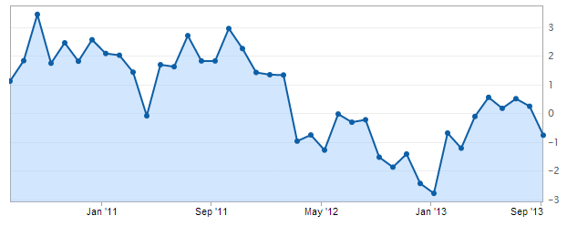 Australia trade balance due 2 October 2013