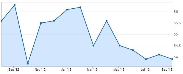 China services PMI