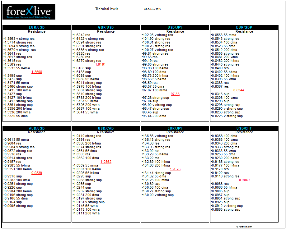 Technical levels 02 October 2013