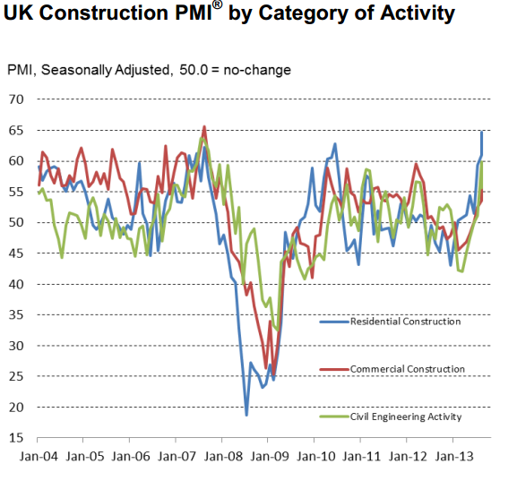 UK cons PMI 2 10 2013