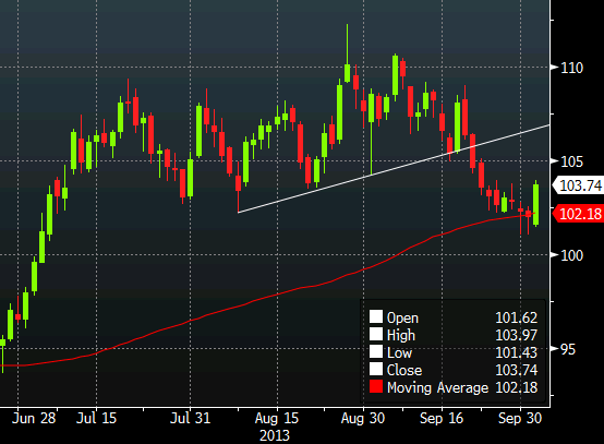 oil daily chart